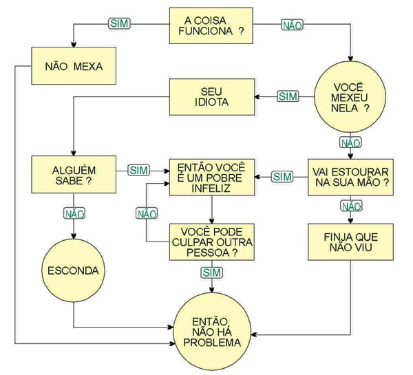 fluxograma-problemas