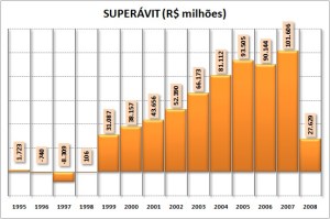 Evolução do superávit primário brasileiro