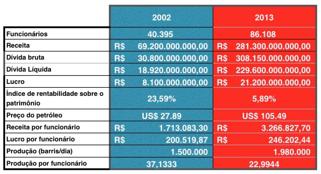 Tabela Petrobras 2002-2013