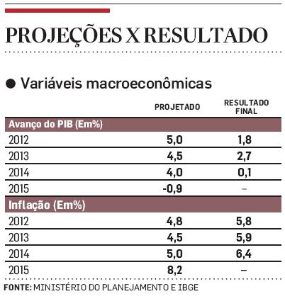 PIB e Inflação - real e projetado